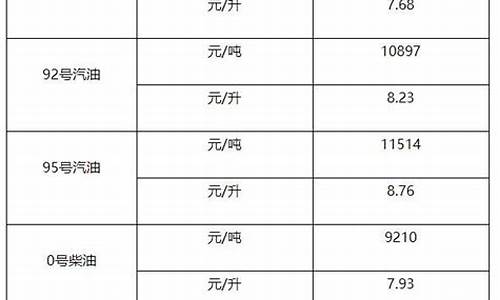 上海 98号汽油_上海98号汽油价格今日价格表