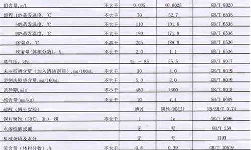 山东省95号汽油价格_95和92汽油价格表山东