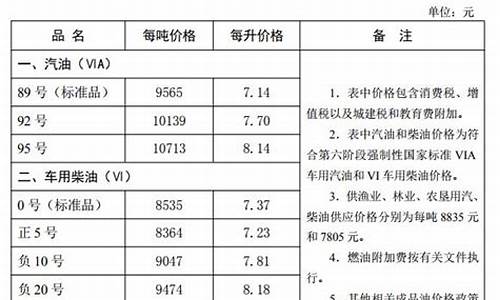 河北省油价今日价格_河北省最新油价调整最新消息最新消息今天