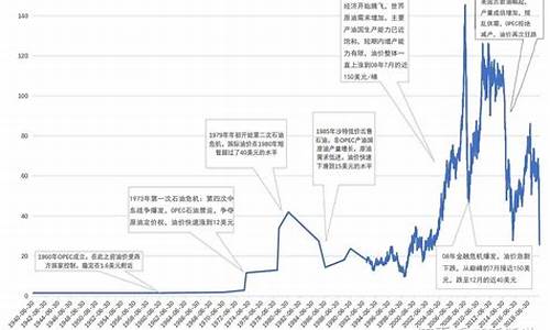 石油近几年的价格波动表_石油原油价格近10年行情走势