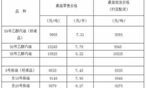 天津柴油今日价格_天津0号柴油价格查询