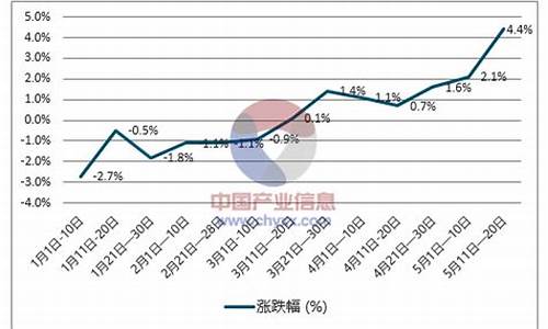 柴油价格未来走势_柴油今后走势