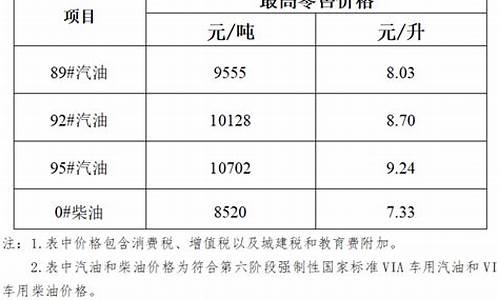 海南省汽油价格92号最新_海南省汽油价格