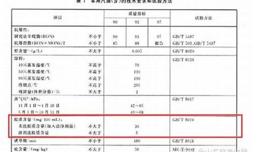 汽油胶质不合格原因_汽油胶质含量标准