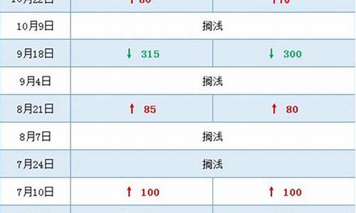 2020年10月油价价格表一览_2020年10月份油价表