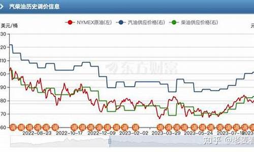 油价什么时候更新_油价啥时候更新