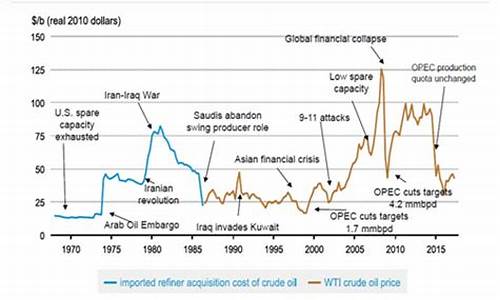 全球原油价格走势_全球原油价格走势2023