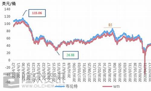 原油价格走势2020今日价格最新消息_原油价格走势2020今日价格最新