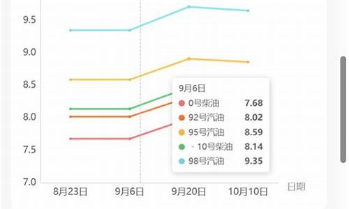 大连92号汽油最新价格今天_大连市92号汽油价格历史最高多少