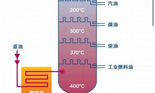 生产汽油馏分的工艺有哪些方法_生产汽油馏分的工艺有哪些