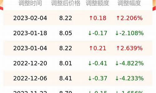 今日油价走势查询_今日油价走势查询表