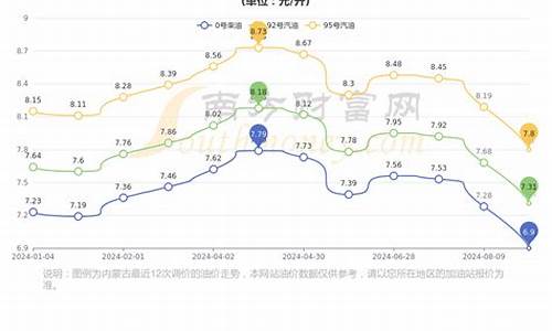 鄂尔多斯油价92号汽油价格_鄂尔多斯今日油价最新价格