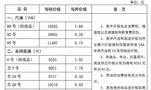 张家口今日油价95汽油价格一览表_张家口汽油价格92号