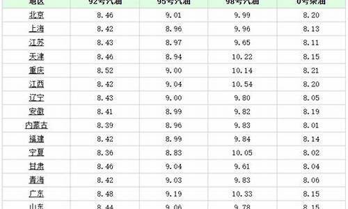 广元汽油价格_广元汽油价格最新消息表