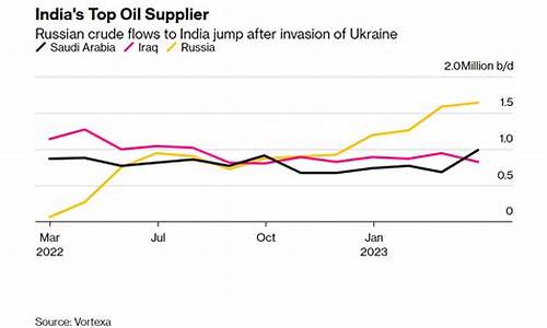 俄罗斯原油进口价格_俄罗斯原油价格今日行情最新行情