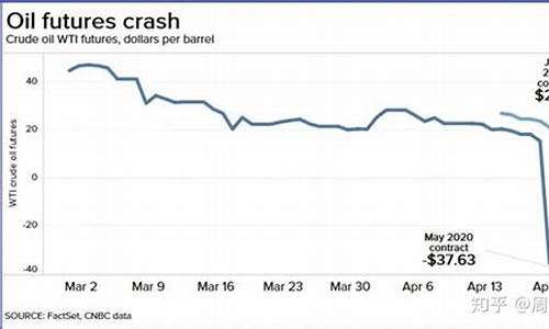 原油价格负数的原因_原油价格变成负数