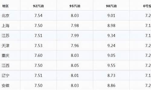 92柴油价格_92柴油价格多少钱一升