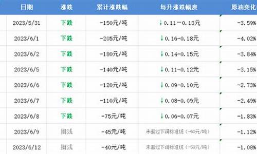 油价或于6月13日下跌说明什么情况_油价或于6月13日下跌说