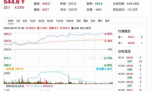 原油最新价格实时走势图_原油价格行情走势分析预测