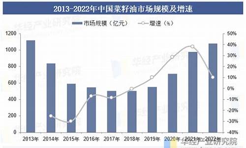 2020年菜籽油价格走势_2013年菜籽油价格