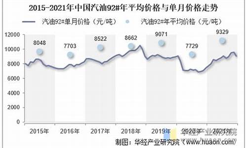 汽油价格走势2021_汽油价格走势最新消息