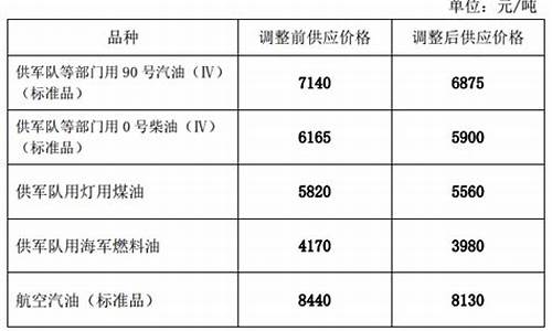 发改委公布的柴油价格_发改委公布的柴油价格是市场价?