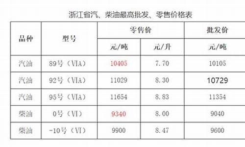 浙江省成品油价格按机制上调的通知_浙江成品油调价最新消息