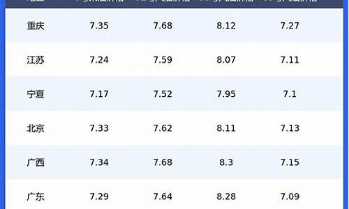 今日油价一览表江苏一览表_江苏今日油价92汽油价格调整最新消息